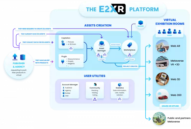 Technical diagram of the platform